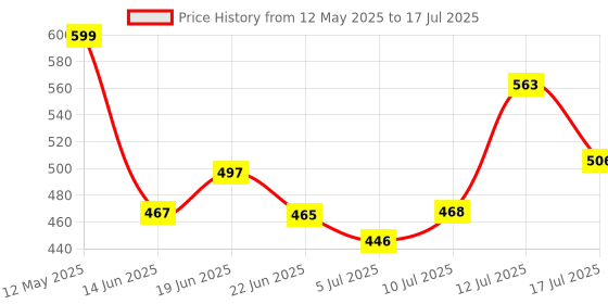 amazon.in INVENTO 1Pcs UCF205 25mm Self Aligning Flange Pillow Block Ball Bearing for Robotics/CNC invento Price History Graph from 12 May 2025 to 17 Jul 2025