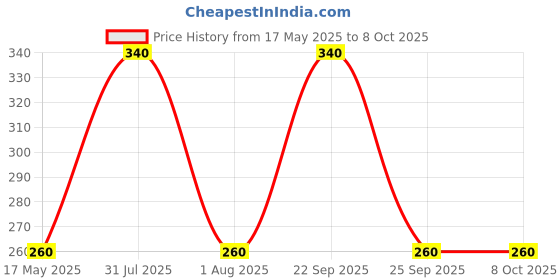 amazon.in INVENTO 20 meter 1.75mm Black ABS Filament 3D Printing Filament For 3D Pen 3D Printer Price History Graph from 17 May 2025 to 7 Oct 2025