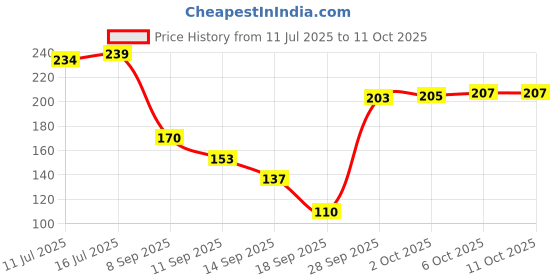 amazon.in INVENTO 20 meter 1.75mm Black PLA Filament 3D Printing Filament For 3D Pen 3D Printer Price History Graph from 11 Jul 2025 to 10 Oct 2025