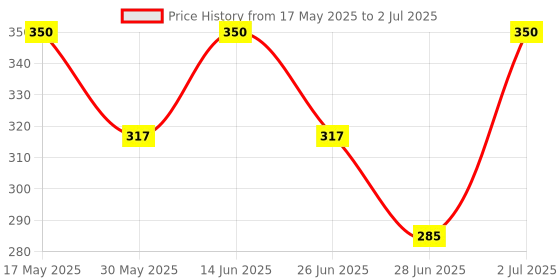 amazon.in INVENTO 20 meter 1.75mm Gold PLA Filament 3D Printing Filament For 3D Pen 3D Printer Price History Graph from 17 May 2025 to 2 Jul 2025