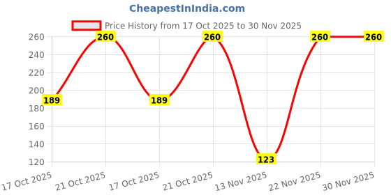 amazon.in Invento 20 meter 1.75mm Green PLA Filament 3D Printing Filament For 3D Pen 3D Printer Price History Graph from 17 Oct 2025 to 29 Nov 2025