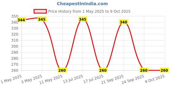 amazon.in INVENTO 20 meter 1.75mm Natural White ABS Filament 3D Printing Filament For 3D Pen 3D Printer invento Price History Graph from 1 May 2025 to 9 Oct 2025