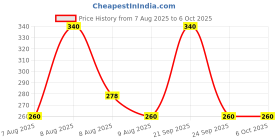 amazon.in INVENTO 20 meter 1.75mm Orange ABS Filament 3D Printing Filament For 3D Pen 3D Printer Price History Graph from 7 Aug 2025 to 6 Oct 2025