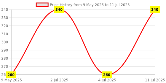 amazon.in INVENTO 20 meter 1.75mm Red ABS Filament 3D Printing Filament For 3D Pen 3D Printer invento Price History Graph from 9 May 2025 to 11 Jul 2025