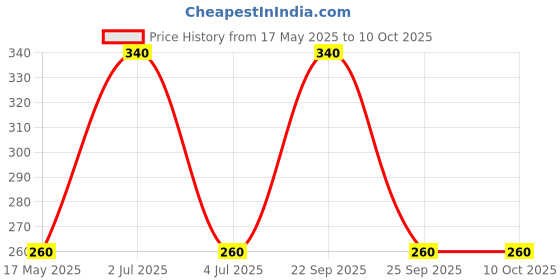 amazon.in INVENTO 20 meter 1.75mm Silver PLA Filament 3D Printing Filament For 3D Pen 3D Printer Price History Graph from 17 May 2025 to 10 Oct 2025