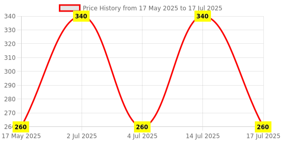 amazon.in Invento 20 meter 1.75mm White PLA Filament 3D Printing Filament For 3D Pen 3D Printer Price History Graph from 17 May 2025 to 14 Jul 2025
