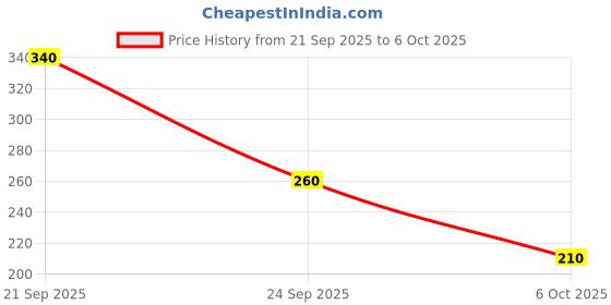 amazon.in INVENTO 20 meter 1.75mm Yellow PLA Filament 3D Printing Filament For 3D Pen 3D Printer Price History Graph from 21 Sep 2025 to 6 Oct 2025