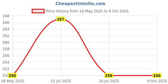 amazon.in INVENTO 20 pcs M6 Steel Nuts for DIY Projects invento Price History Graph from 18 May 2025 to 8 Oct 2025