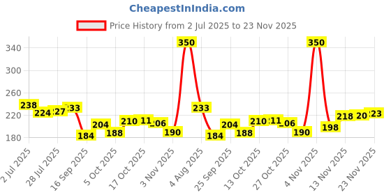 amazon.in Invento 20pcs - 10 sets 3 pin Male & Female JST Connectors Lock Type 3 wire Price History Graph from 2 Jul 2025 to 23 Nov 2025