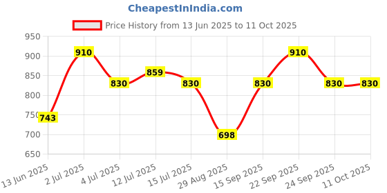 amazon.in Invento 20pcs - 10 sets 6 pin Male & Female 6 wire JST Connector Cable Lock Type for LED Lights DIY Projects Price History Graph from 13 Jun 2025 to 11 Oct 2025