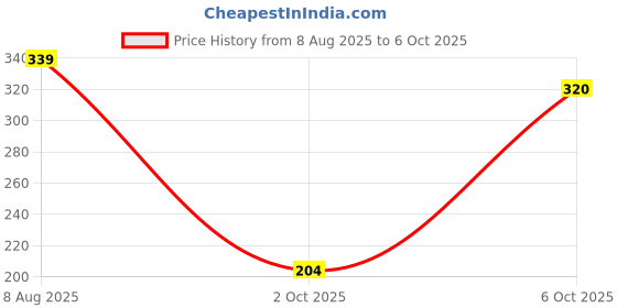 amazon.in INVENTO 20pcs 23AE 12V Alkaline Battery Non Rechargeable High Voltage Cell Car Remote A23, V23GA, MN21 Price History Graph from 8 Aug 2025 to 6 Oct 2025