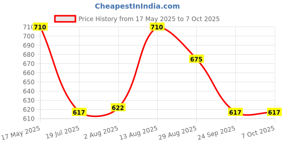 amazon.in INVENTO 20Pcs RFID Card 13.56mhz Inductive Smart Integrated Circuit Card RC522 IC Card DIY Compatible Price History Graph from 17 May 2025 to 6 Oct 2025