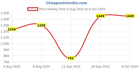 amazon.in INVENTO 220V AC Digital STC-1000 Temperature Controller Thermostat Heating and Cooling Regulator with Sensor Probe Price History Graph from 6 Aug 2025 to 6 Oct 2025
