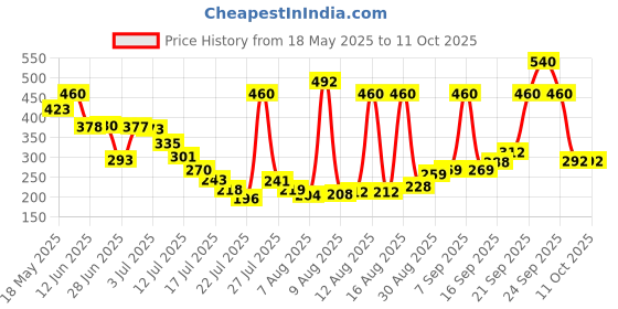 amazon.in Invento 2pc GT2 Pulley 20T Teeth 8mm Bore Timing Pulley 3D Printer Part for GT2-6mm Belt Price History Graph from 18 May 2025 to 9 Oct 2025