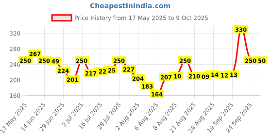 amazon.in Invento 2pcs 1 mtr Nema 17 6pin XH2.54 to 4 wire connector stepper motor 3d printer invento Price History Graph from 17 May 2025 to 9 Oct 2025