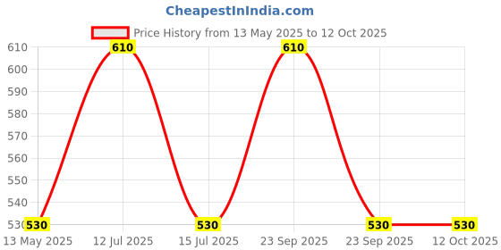 amazon.in Invento 2Pcs 100mm Trapezoidal lead screw T8 8mm pitch 2mm lead 8 TR8 + brass nut for 3D Printer CNC Robotics Price History Graph from 13 May 2025 to 12 Oct 2025
