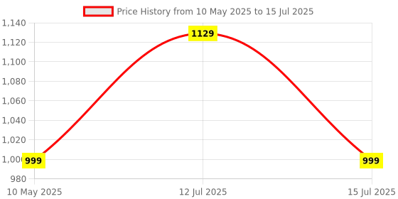 amazon.in INVENTO 2Pcs 10kg Load Cell + HX711 Weight Weighing A/d Module Pressure Sensor Digital Portable Electronic Kitchen Scale Weight Weighing Sensor For Scale Price History Graph from 10 May 2025 to 15 Jul 2025