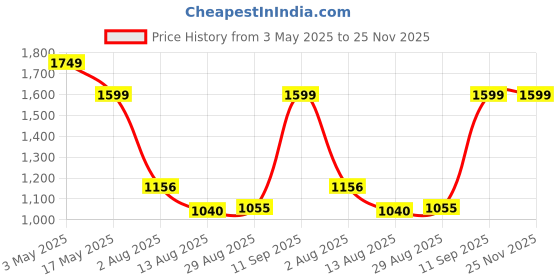 amazon.in Invento 2pcs 12v 10 Kg-cm 100 RPM DC Side Shaft High Torque Geared Motor Heavy Duty Price History Graph from 3 May 2025 to 25 Nov 2025