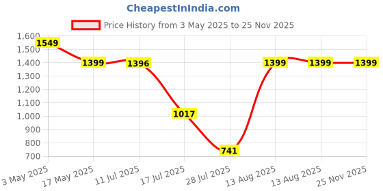 amazon.in Invento 2pcs 12v 10 Kg-cm 60 rpm DC Side Shaft High Torque Geared Motor Heavy Duty Price History Graph from 3 May 2025 to 25 Nov 2025