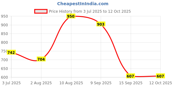amazon.in Invento 2pcs 1.2V 5000 mah D Cell Ni-Cd Rechargeable Battery for Home toys clock Price History Graph from 3 Jul 2025 to 11 Oct 2025