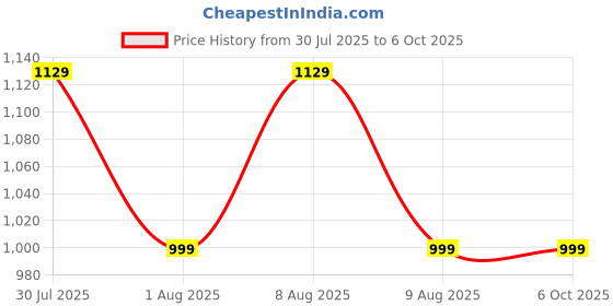 amazon.in INVENTO 2Pcs 1kg Load Cell + HX711 Weight Weighing A/d Module Pressure Sensor Digital Portable Electronic Kitchen Scale Weight Weighing Sensor For Scale Price History Graph from 30 Jul 2025 to 6 Oct 2025