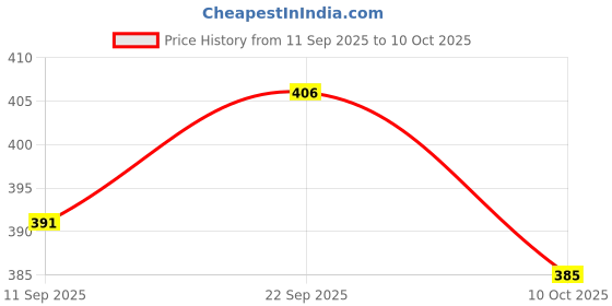 amazon.in INVENTO 2Pcs 300mm (0.3 mtr) SS304 Threaded Rod M8 8mm OD + M8 nut 1.25mm Pitch 8mm T Nut Brass round Flange Single Nut for 3D Printer CNC Robotics Price History Graph from 11 Sep 2025 to 10 Oct 2025
