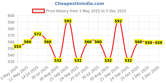 amazon.in INVENTO 2Pcs 3.7V 1500 mAh 50x35x12mm Li-ion Lithium-ion Rechargeable Battery Pack for DIY Price History Graph from 3 May 2025 to 5 Dec 2025