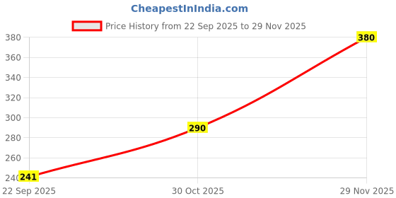 amazon.in INVENTO 2Pcs 3V - 6V Vibration motor mini micro DC Motor DC 20x15x25mm 7100 rpm 0.17A for Toys DIY Projects Price History Graph from 22 Sep 2025 to 29 Nov 2025