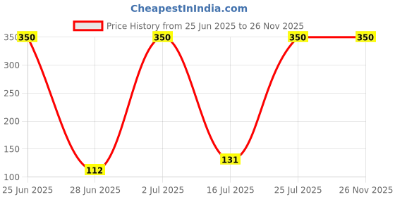 amazon.in INVENTO 2pcs 3x9x5mm 603zz for 3mm Rod Radial Ball Bearings- CNC/Robotics/DIY Projects Price History Graph from 25 Jun 2025 to 25 Nov 2025