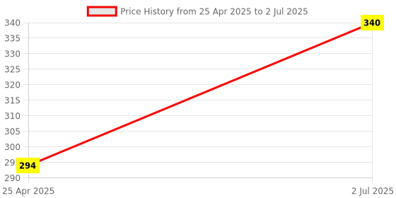 amazon.in Invento 2pcs 4 x 4 16 Key Matrix Membrane Switch Keypad Keyboard Price History Graph from 25 Apr 2025 to 2 Jul 2025