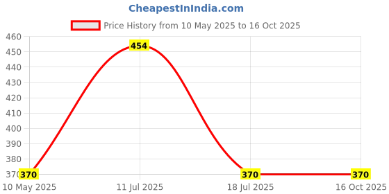 amazon.in INVENTO 2pcs 4x9x4mm 684zz for 4mm Rod Radial Ball Bearings- CNC/Robotics/DIY Projects invento Price History Graph from 10 May 2025 to 16 Oct 2025