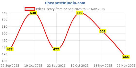 amazon.in INVENTO 2Pcs 5x10mm Motor Jaw Shaft Coupler Aluminum 5mm to 10mm Rigid Self Centering Coupling for 3D Printer Z Axis Nema 17 Stepper Motor DIY Price History Graph from 22 Sep 2025 to 22 Nov 2025
