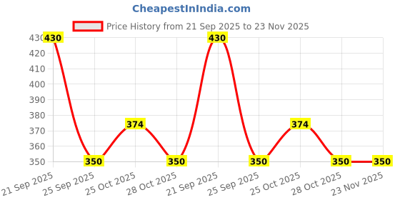 amazon.in INVENTO 2pcs 5x11x5mm 685zz for 5mm Rod Radial Ball Bearings- CNC/Robotics/DIY Projects Price History Graph from 21 Sep 2025 to 22 Nov 2025