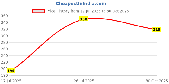 amazon.in INVENTO 2pcs 5x14x5mm 605zz for 5mm Rod Radial Ball Bearings- CNC/Robotics/DIY Projects Price History Graph from 17 Jul 2025 to 30 Oct 2025
