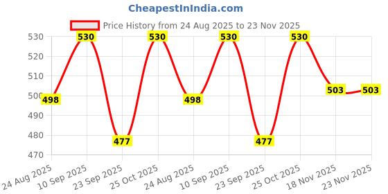amazon.in INVENTO 2Pcs 5x8mm Motor Jaw Shaft Coupler Aluminum 5mm to 8mm Rigid Self Centering Coupling for 3D Printer Z Axis Nema 17 Stepper Motor DIY Price History Graph from 24 Aug 2025 to 23 Nov 2025