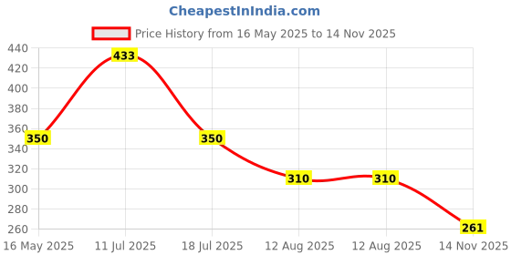 amazon.in Invento 2pcs 6903 ZZ 17x30x7mm for 17mm Rod Radial Ball Bearings- Robotics/DIY Projects invento Price History Graph from 16 May 2025 to 14 Nov 2025