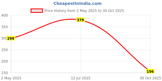 amazon.in INVENTO 2pcs 7x22x7mm 627zz for 7mm Rod Radial Ball Bearings- CNC/Robotics/DIY Projects Price History Graph from 2 May 2025 to 30 Oct 2025
