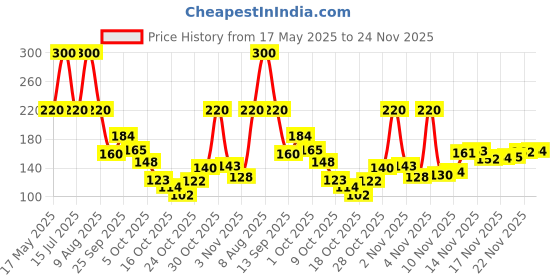 amazon.in Invento 2pcs 9V 9volt Battery Holder Clip Snap On Connector Cable Lead Blue Price History Graph from 17 May 2025 to 24 Nov 2025