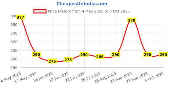 amazon.in INVENTO 2pcs 9V DC HI-Watt Original 6F22M Non Rechargeable Battery with snap on Connector Price History Graph from 4 May 2025 to 6 Oct 2025