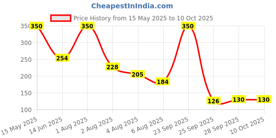 amazon.in INVENTO 2pcs 9x24x7mm 609zz for 9mm Rod Radial Ball Bearings- CNC/Robotics/DIY Projects invento Price History Graph from 15 May 2025 to 10 Oct 2025