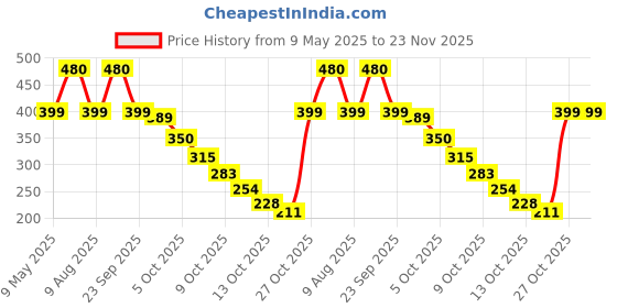 amazon.in INVENTO 2pcs Aluminium 5 x 5mm Shaft Coupler for 3D Printer/CNC/DIY Projects Price History Graph from 9 May 2025 to 23 Nov 2025