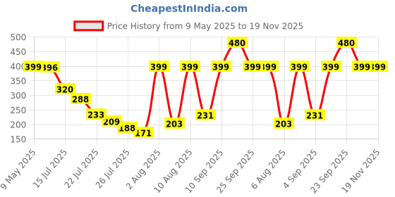 amazon.in Invento 2pcs Aluminium 5 x 8mm Shaft Coupler for 3D Printer/CNC/DIY Projects Price History Graph from 9 May 2025 to 19 Nov 2025