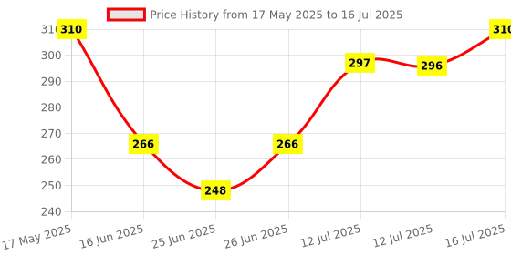 amazon.in INVENTO 2Pcs DC 3.7V 720 7x20mm Micro Coreless Motor With 2Pcs 50mm Propeller High Speed Mini Drones Quadcopter invento Price History Graph from 17 May 2025 to 16 Jul 2025