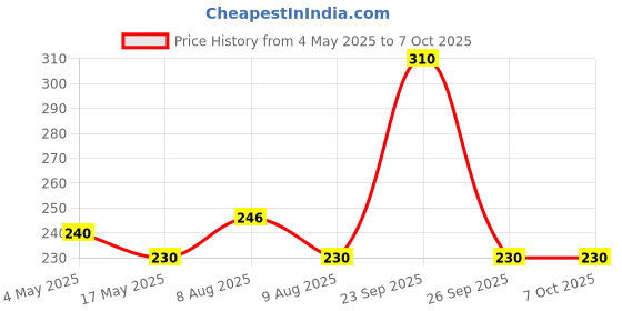 amazon.in INVENTO 2Pcs DC Geared Motor Clamp L Shaped Motor Mount Mounting Bracket Price History Graph from 4 May 2025 to 7 Oct 2025