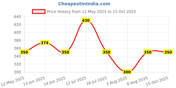 amazon.in INVENTO 2pcs each Plastic Spur gear 24 Teeth + 50 Teeth 6.5mm Width, 6mm hole for DIY Projects Price History Graph from 12 May 2025 to 15 Oct 2025