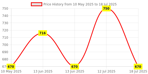 amazon.in INVENTO 2pcs EN31 Rustproof Steel Smooth Rod 12mm OD 400mm (0.4 mtr) Long for CNC Robotics Machines DIY Projects invento Price History Graph from 10 May 2025 to 12 Jul 2025