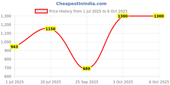 amazon.in INVENTO 2pcs EN31 Rustproof Steel Smooth Rod 12mm OD 600mm (0.6 mtr) Long for CNC Robotics Machines DIY Projects Price History Graph from 1 Jul 2025 to 5 Oct 2025