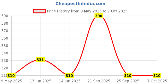 amazon.in INVENTO 2pcs EN31 Rustproof Steel Smooth Rod 4mm OD 200mm (0.2 mtr) Long for CNC Robotics Machines DIY Projects invento Price History Graph from 9 May 2025 to 7 Oct 2025