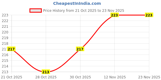amazon.in INVENTO 2pcs EN31 Rustproof Steel Smooth Rod 5mm OD 150mm (0.15 mtr) Long for CNC Robotics Machines DIY Projects Price History Graph from 21 Oct 2025 to 23 Nov 2025