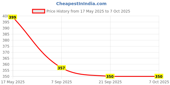 amazon.in INVENTO 2pcs EN31 Rustproof Steel Smooth Rod 6mm OD 400mm (0.4 mtr) Long for CNC Robotics Machines DIY Projects invento Price History Graph from 17 May 2025 to 6 Oct 2025